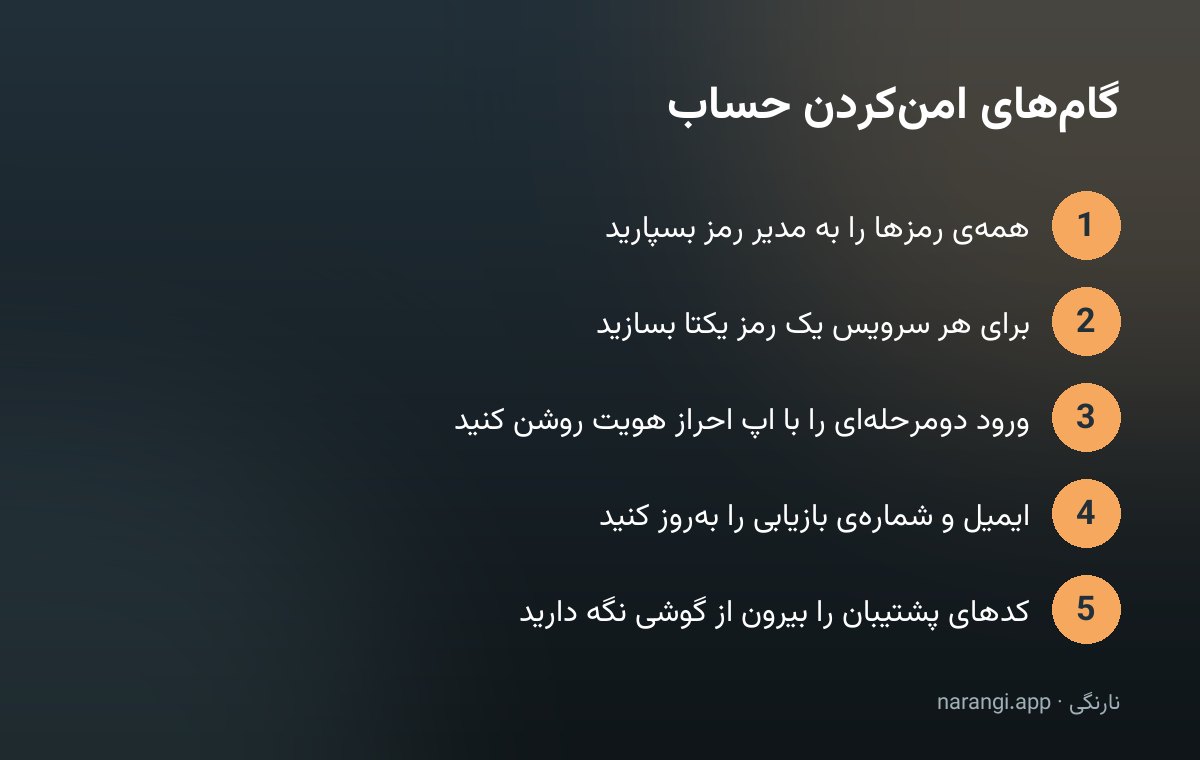 فهرست پنج گام امن‌کردن حساب کاربری از سپردن رمزها به مدیر رمز تا نگهداری کدهای پشتیبان