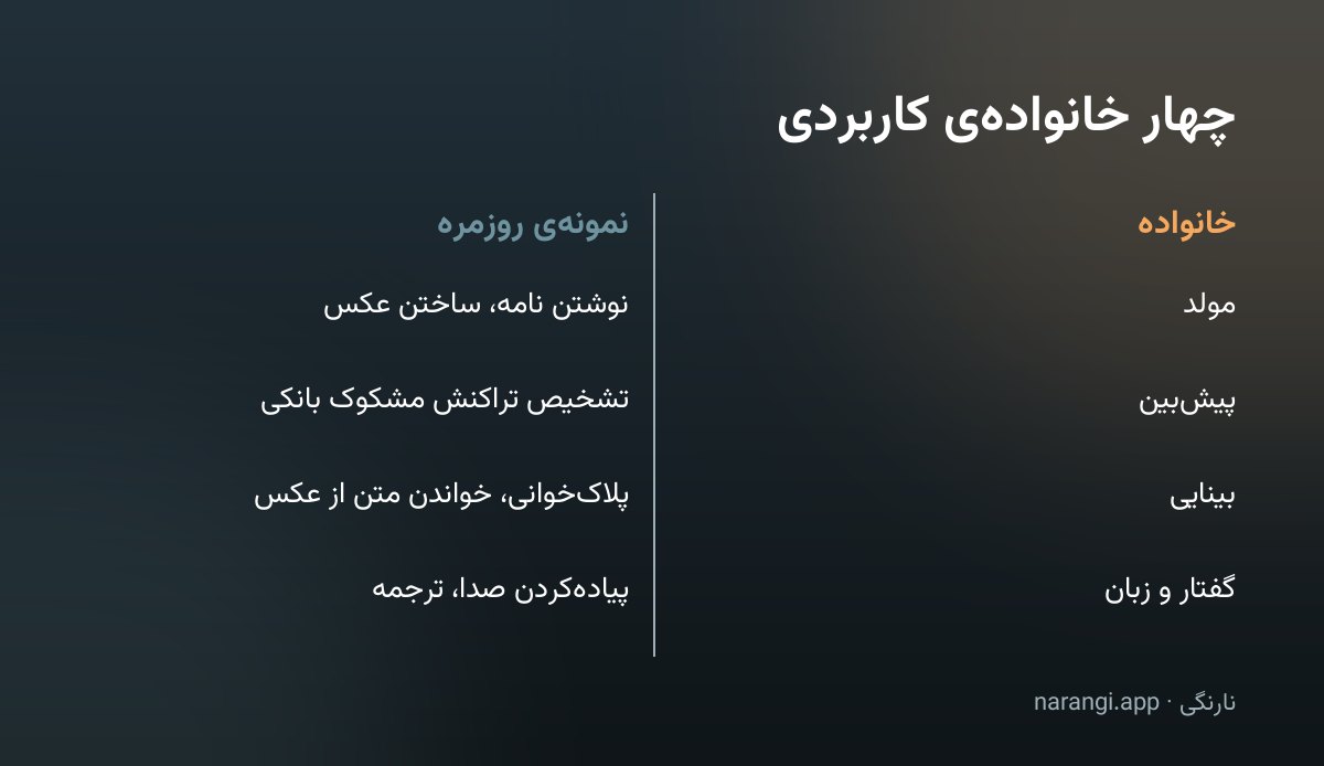 چهار خانواده‌ی کاربردی هوش مصنوعی: مولد، پیش‌بین، بینایی و گفتار و زبان، هر کدام با یک نمونه‌ی روزمره