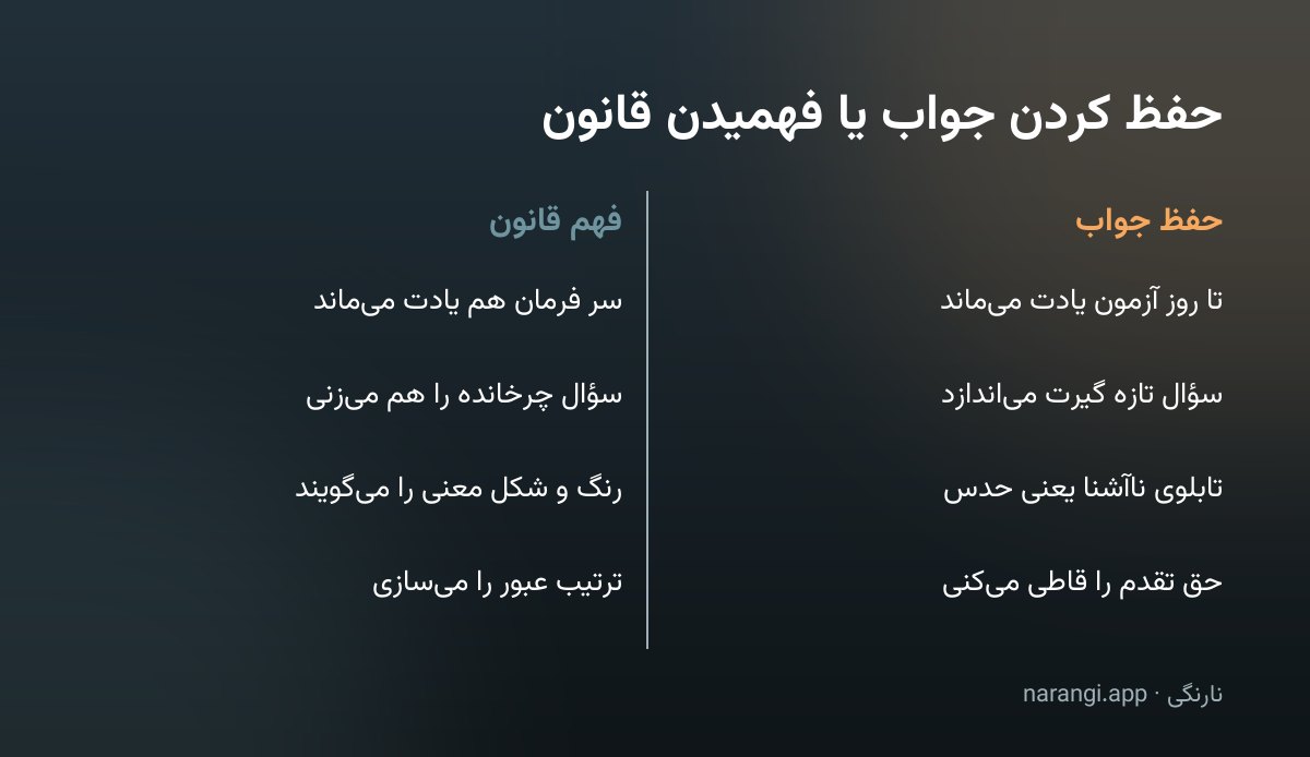 جدول دوستونی مقایسه‌ی حفظ کردن جواب با فهمیدن قانون در آزمون و پشت فرمان