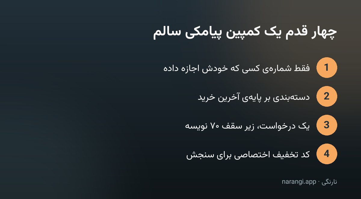 چهار قدم یک کمپین پیامکی از دسته‌بندی مشتری تا کد تخفیف اختصاصی، پشت سر هم از بالا به پایین