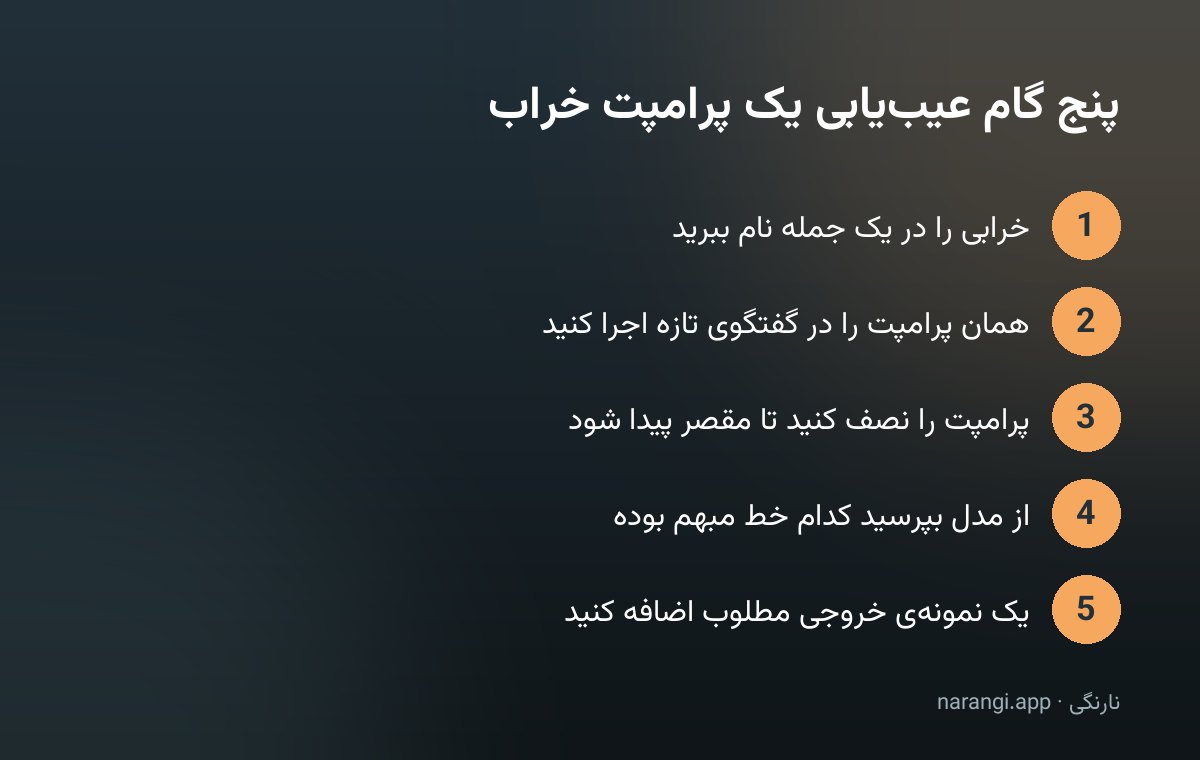 پنج گام پشت‌سرهم عیب‌یابی پرامپت از نام‌بردن خرابی تا افزودن نمونه، به‌ترتیب از بالا به پایین