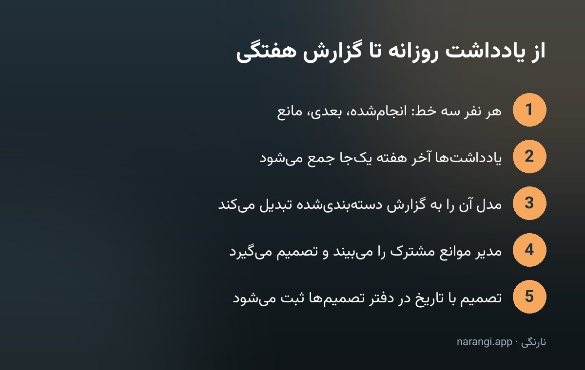 چهار گام تبدیل یادداشت روزانه‌ی اعضای تیم به گزارش هفتگی و ثبت تصمیم