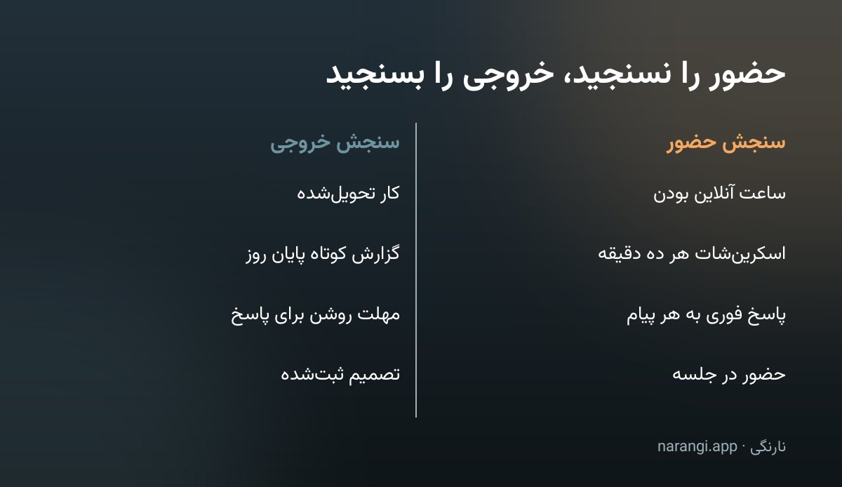 جدول دوستونی که چهار سنجه‌ی مبتنی بر حضور را کنار جایگزین مبتنی بر خروجی گذاشته است