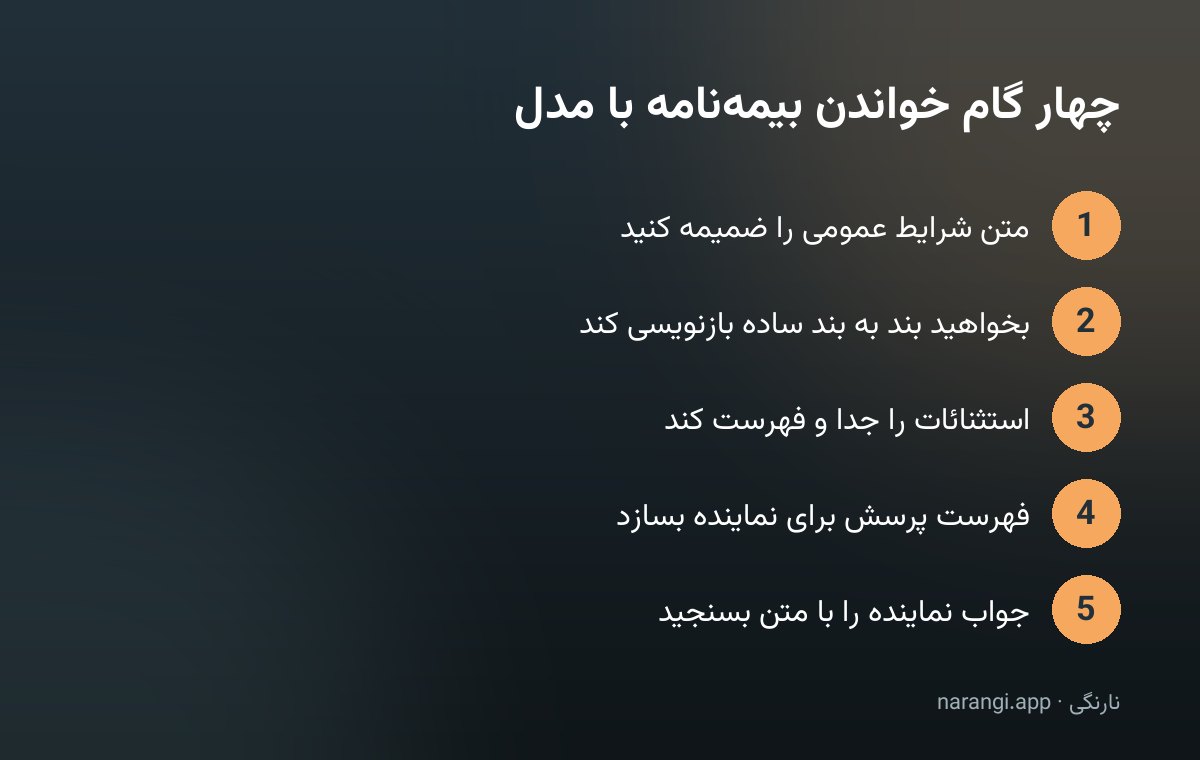 چهار گام پشت سر هم برای خواندن بیمه‌نامه با کمک هوش مصنوعی، از ضمیمه‌کردن متن تا سنجیدن پاسخ نماینده