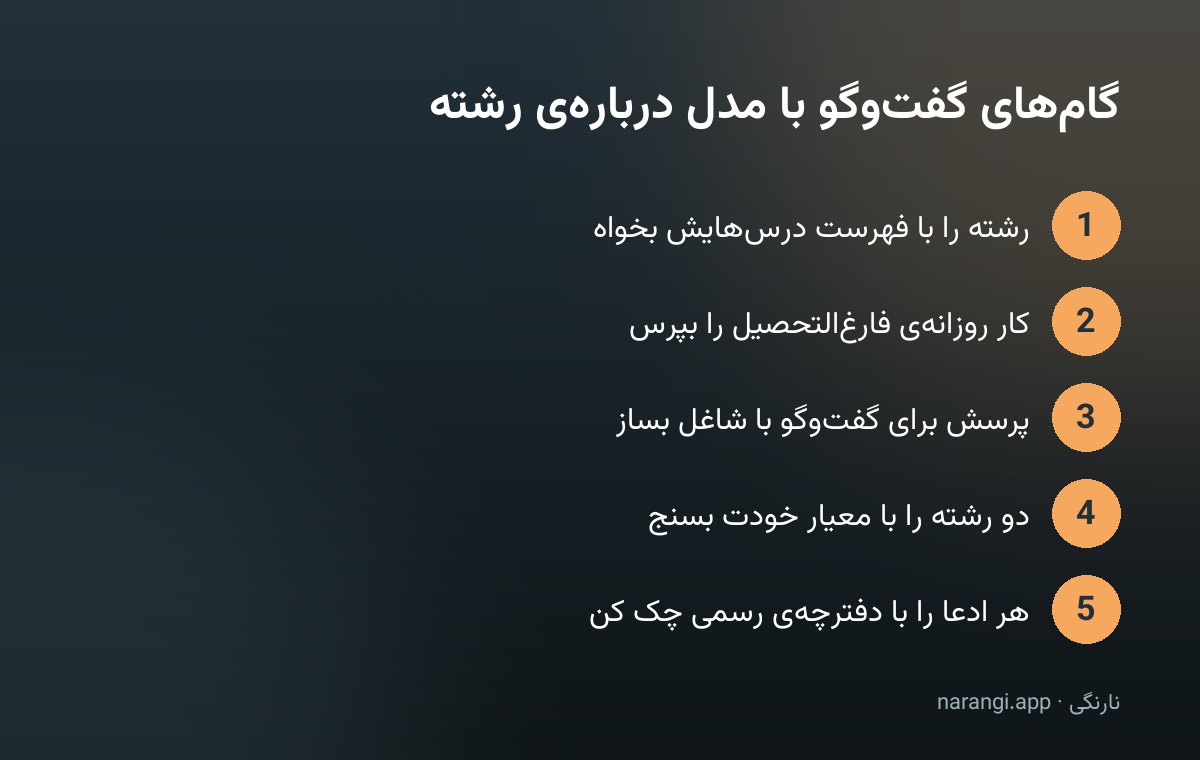 پنج گام پیاپی برای گفت‌وگو با مدل درباره‌ی رشته، از باز کردن فهرست درس‌ها تا راستی‌آزمایی با دفترچه‌ی رسمی