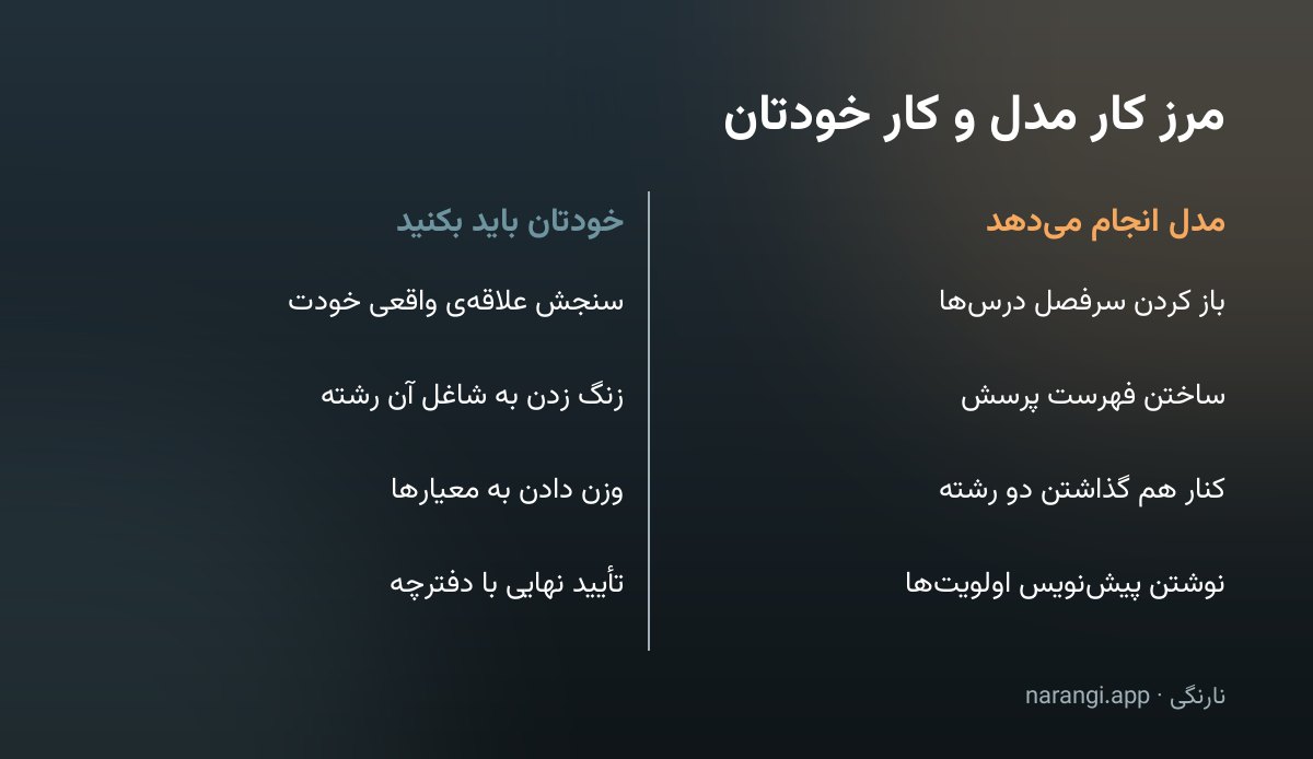 جدول دوستونی که کارهای برعهده‌ی مدل را در برابر کارهایی که خود داوطلب باید انجام دهد قرار می‌دهد