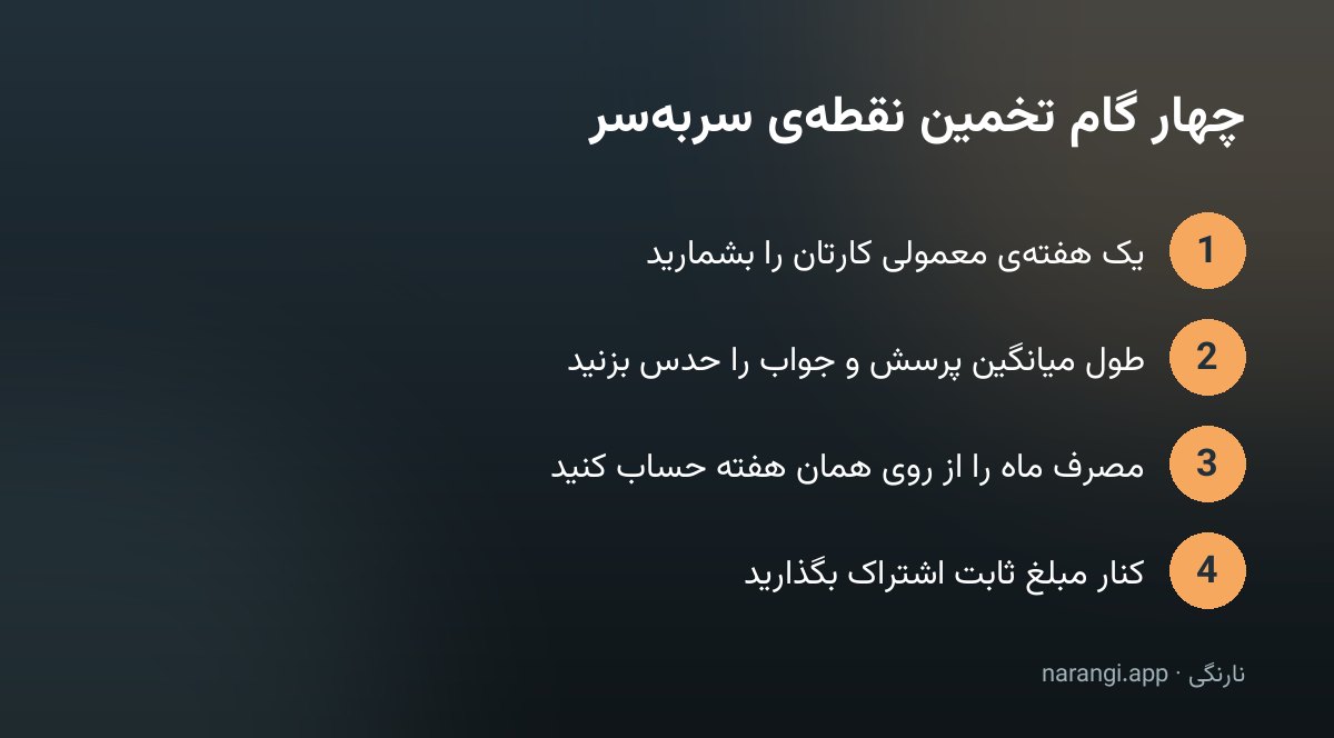 چهار گام پشت سر هم برای تخمین نقطه‌ی سربه‌سر: شمردن یک هفته کار، تخمین طول پرسش و جواب، محاسبه‌ی مصرف ماه و مقایسه با قیمت اشتراک