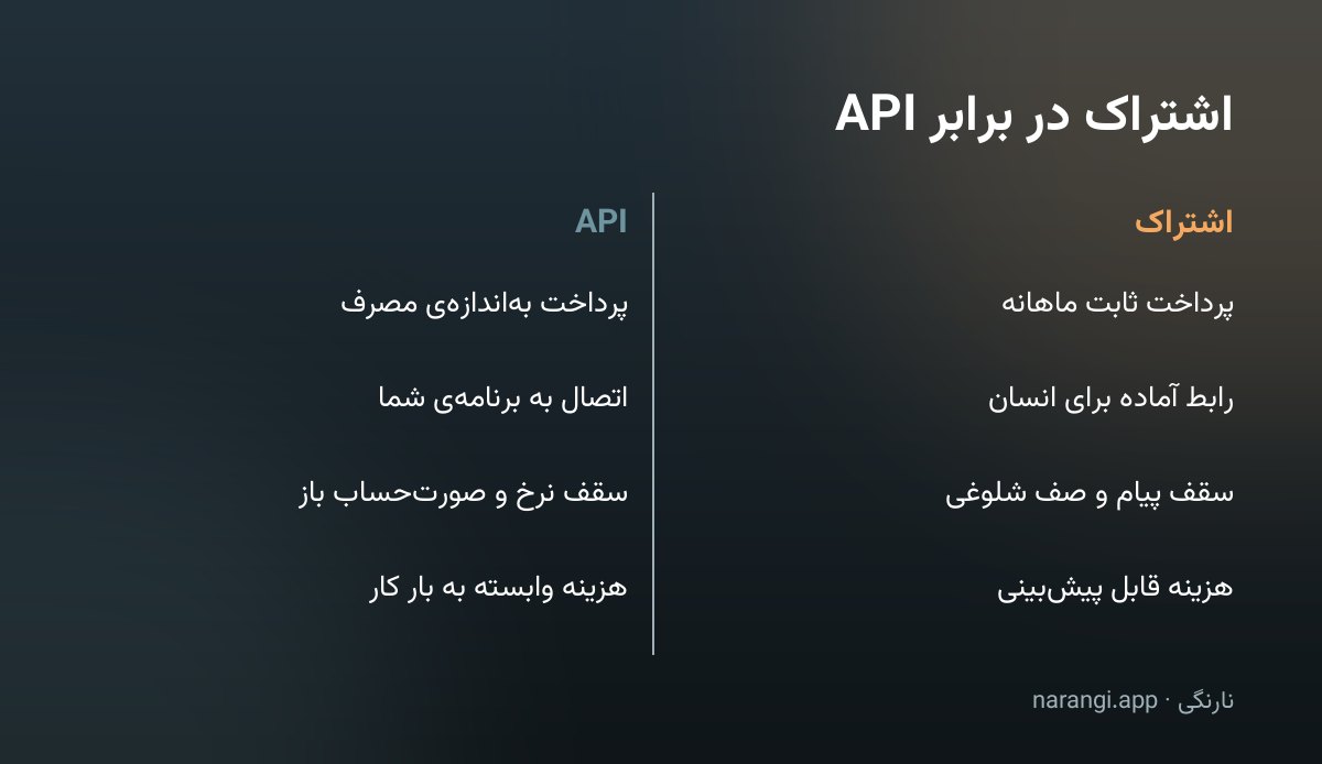 جدول دوستونی که اشتراک و API را در چهار محور کنار هم می‌گذارد: شکل پرداخت، مخاطب، سقف پنهان و پیش‌بینی‌پذیری هزینه