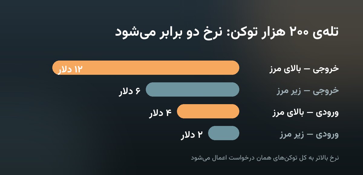 نمودار مقایسه‌ی نرخ زیر و بالای مرز دویست هزار توکن: ورودی از دو به چهار دلار و خروجی از شش به دوازده دلار