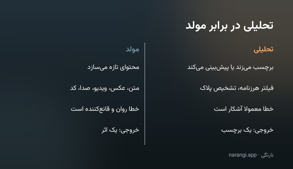 مقایسه‌ی هوش مصنوعیِ تحلیلی که برچسب می‌زند با هوش مصنوعیِ مولد که محتوای تازه می‌سازد