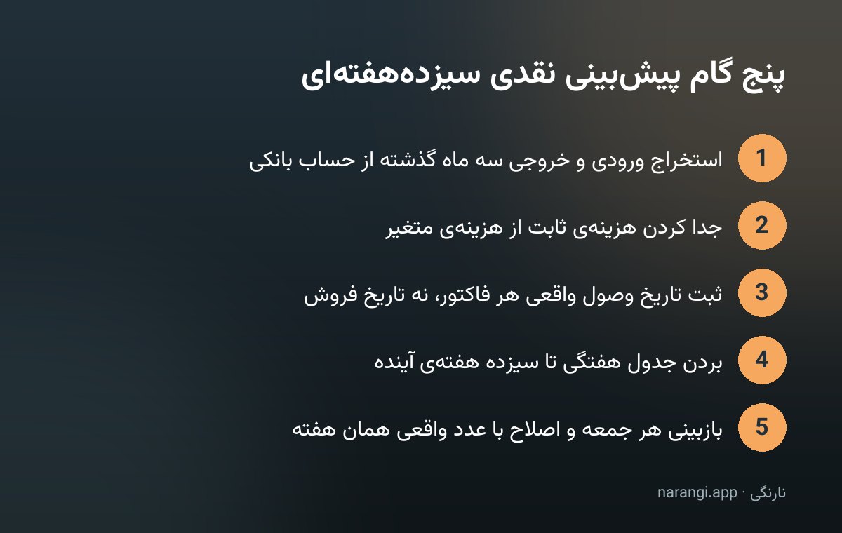 پنج گام ساختن پیش‌بینی جریان نقدی سه‌ماهه، از استخراج داده‌ی سه ماه گذشته تا بازبینی هفتگی