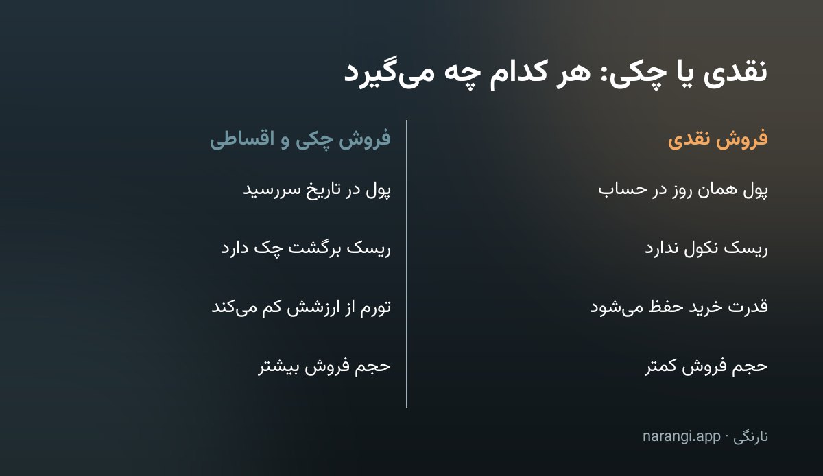جدول دوستونی که فروش نقدی و فروش چکی را از نظر زمان رسیدن پول، ریسک، قدرت خرید و حجم فروش مقایسه می‌کند