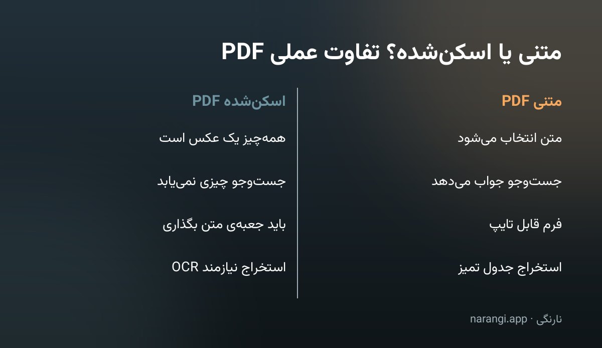 جدول دوستونی که رفتار یک فایل PDF متنی را کنار رفتار همان کارها روی فایل اسکن‌شده گذاشته است