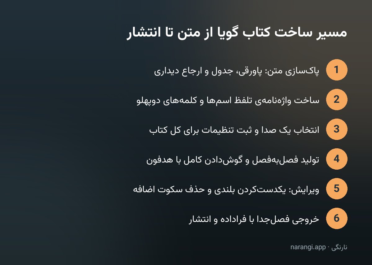 نمودار شش قدمی مسیر ساخت کتاب گویا از پاک‌سازی متن تا خروجی فصل‌به‌فصل و انتشار