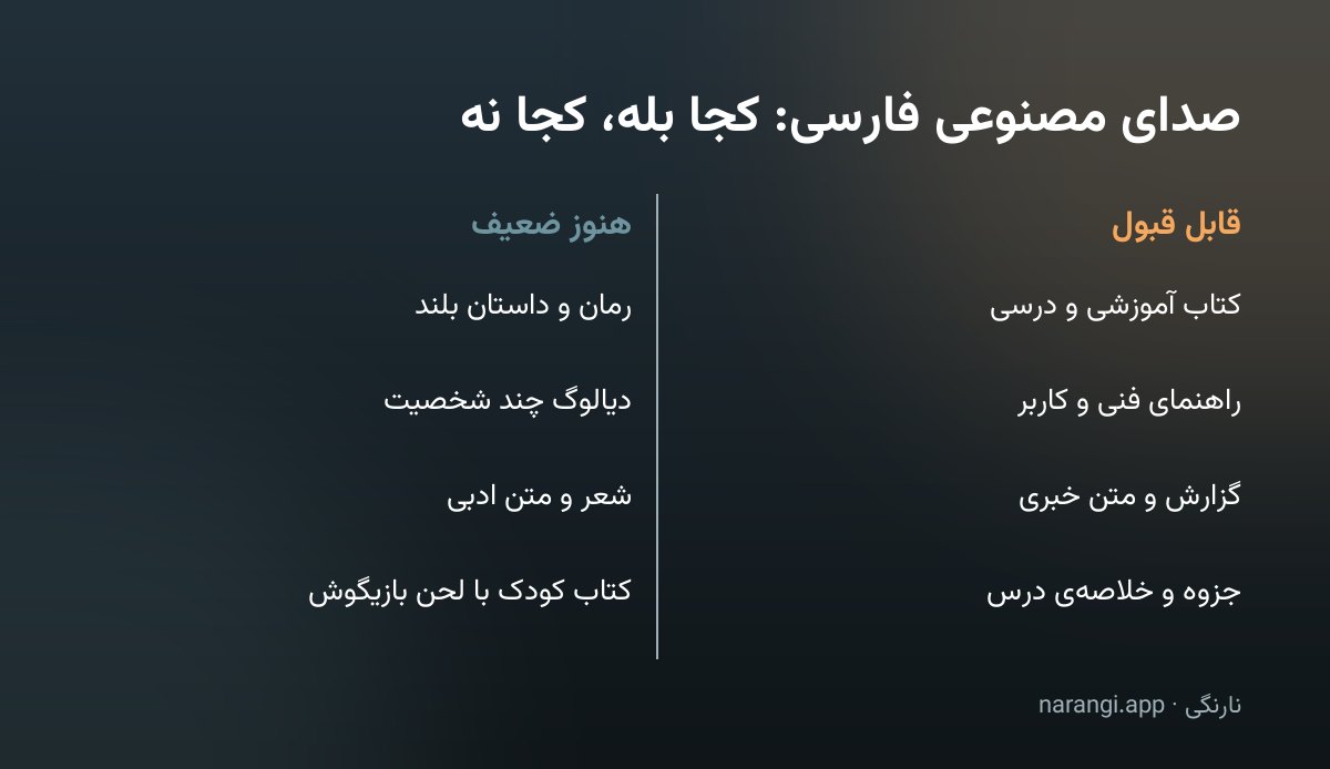 جدول دوستونی که انواع متن قابل قبول برای صدای مصنوعی را کنار انواعی که هنوز ضعیف است گذاشته