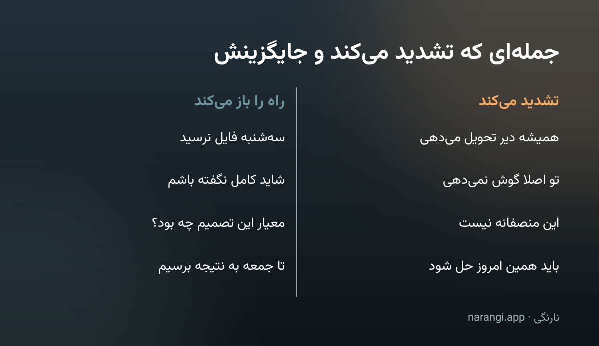 جدول دوستونی از جمله‌های تشدیدکننده در کنار جایگزین آرام‌کننده‌شان