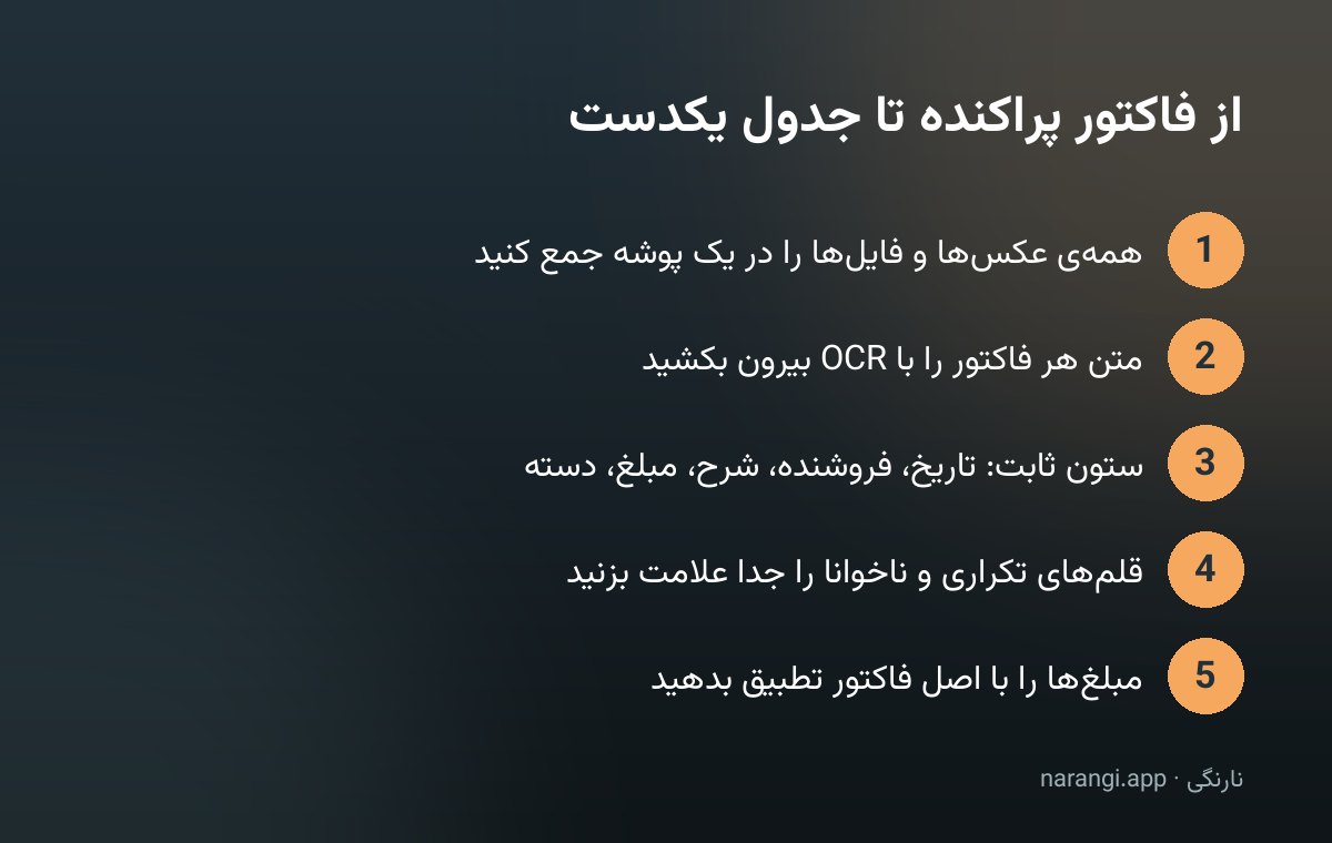 چهار گام مرتب‌کردن فاکتورهای پراکنده تا رسیدن به یک جدول هزینه‌ی یکدست، از بالا به پایین