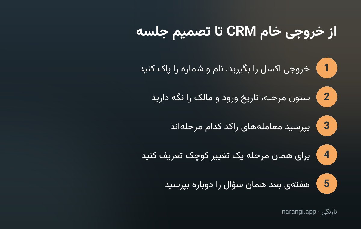 پنج گام پشت سر هم از گرفتن خروجی خام CRM تا پرسیدن دوباره‌ی همان سؤال در هفته‌ی بعد