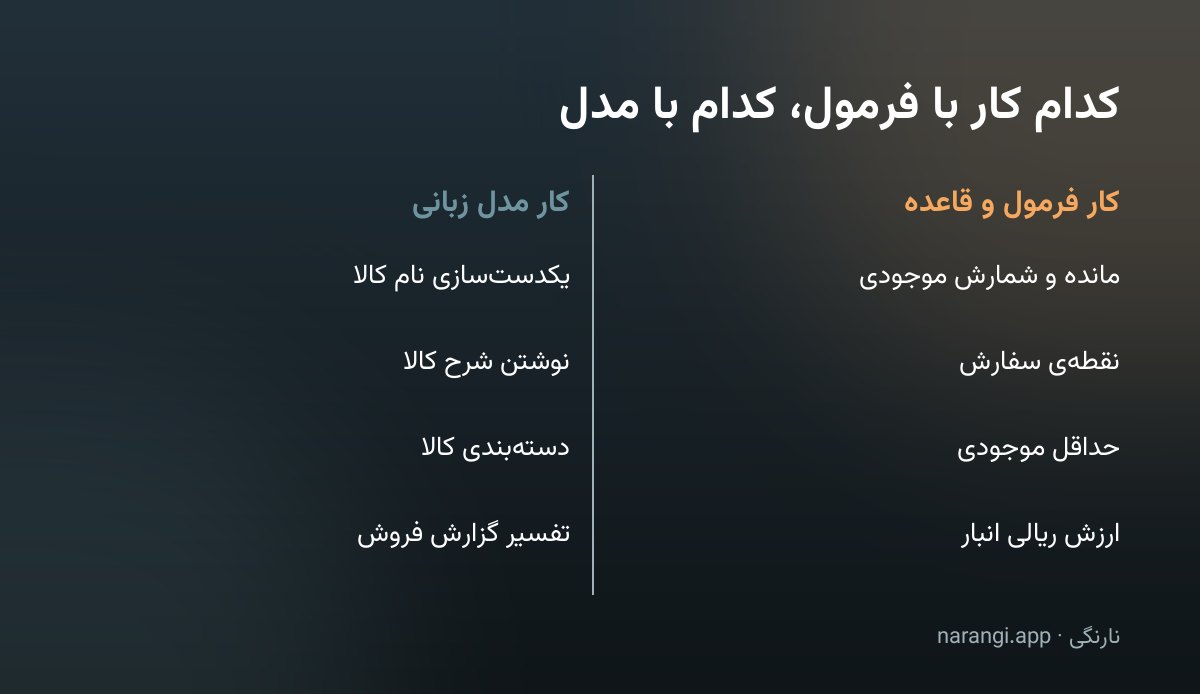 جدول دوستونی که کارهای محاسباتی انبار را در برابر کارهای متنیِ قابل واگذاری به مدل زبانی می‌گذارد