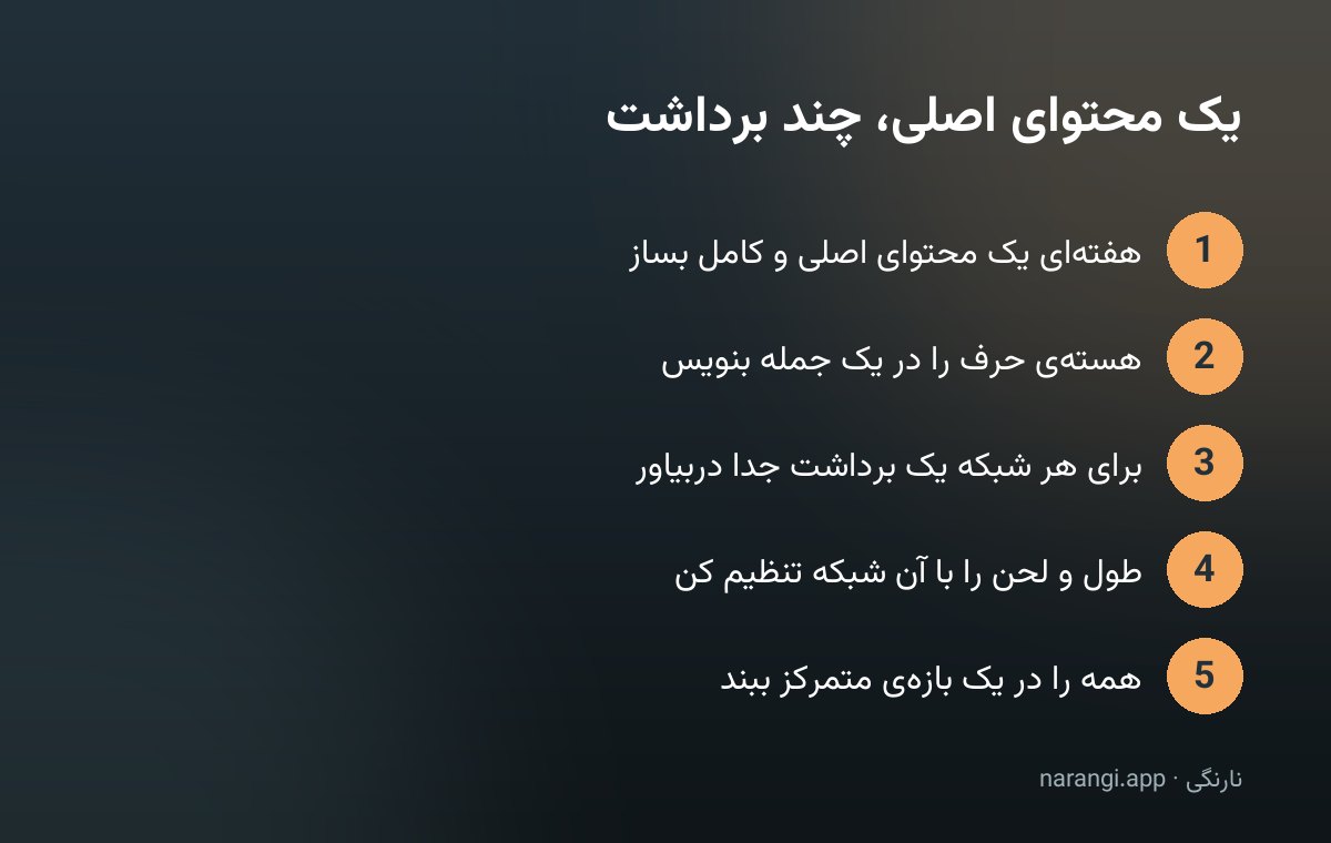 نمودار پنج مرحله‌ای تبدیل یک محتوای اصلی هفتگی به چند برداشت برای شبکه‌های مختلف