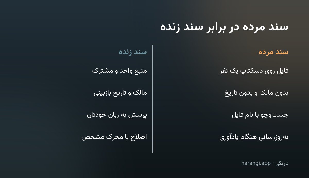 جدول دوستونی مقایسه‌ی سند مرده و سند زنده در چهار ویژگی مالکیت و بازبینی