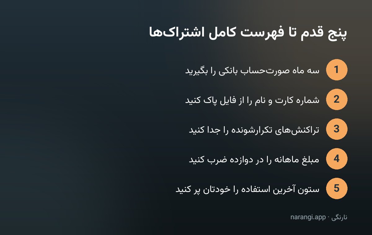 پنج گام ساخت فهرست اشتراک‌ها از روی صورت‌حساب بانکی، به‌ترتیب از بالا به پایین