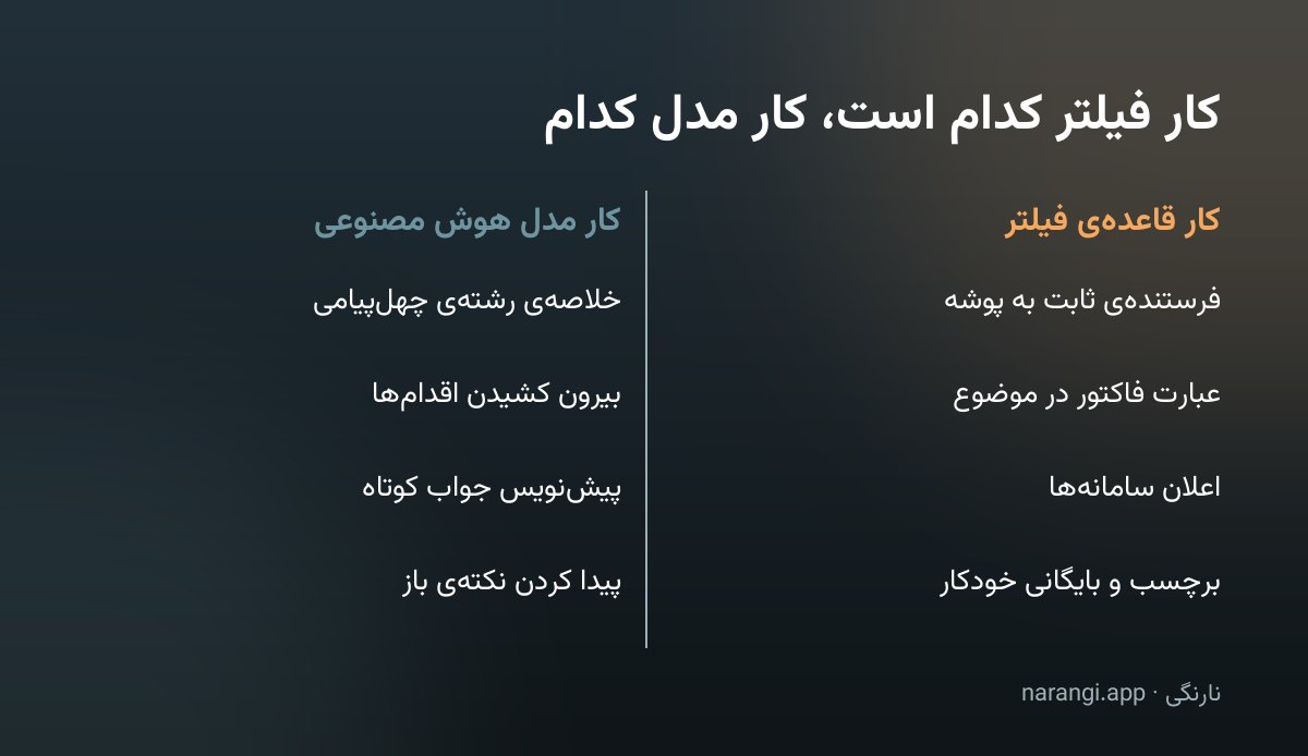 جدول دوستونی که چهار کار مربوط به صندوق ایمیل را بین قاعده‌ی فیلتر و مدل هوش مصنوعی تقسیم کرده است