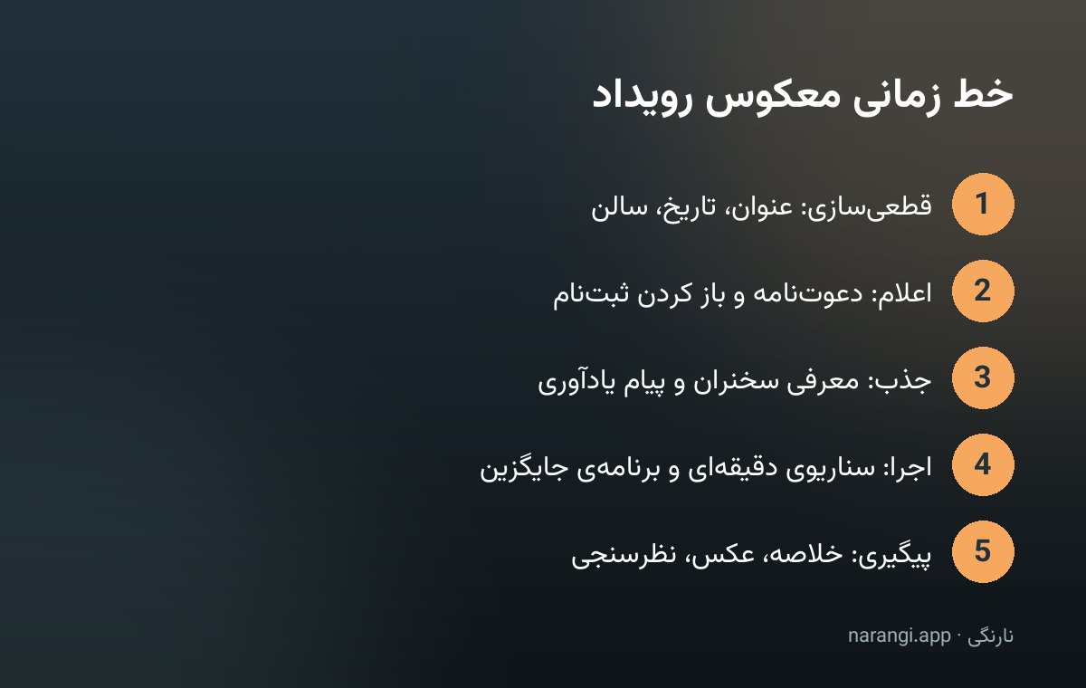 پنج مرحله‌ی خط زمانی معکوس رویداد از قطعی کردن تاریخ تا پیگیری پس از پایان، از بالا به پایین