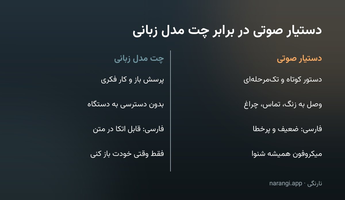 مقایسه‌ی دوستونی دستیار صوتی و چت مدل زبانی از نظر نوع دستور، دسترسی به دستگاه، پشتیبانی فارسی و میکروفون