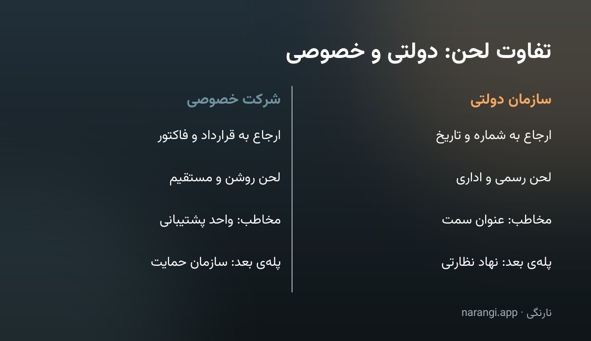 جدول مقایسه‌ی لحن و اجزای نامه به سازمان دولتی در برابر نامه به شرکت خصوصی