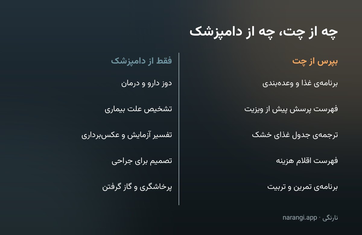 جدول دوستونی که پرسش‌های مناسب چت را کنار پرسش‌هایی گذاشته که فقط دامپزشک باید جواب بدهد