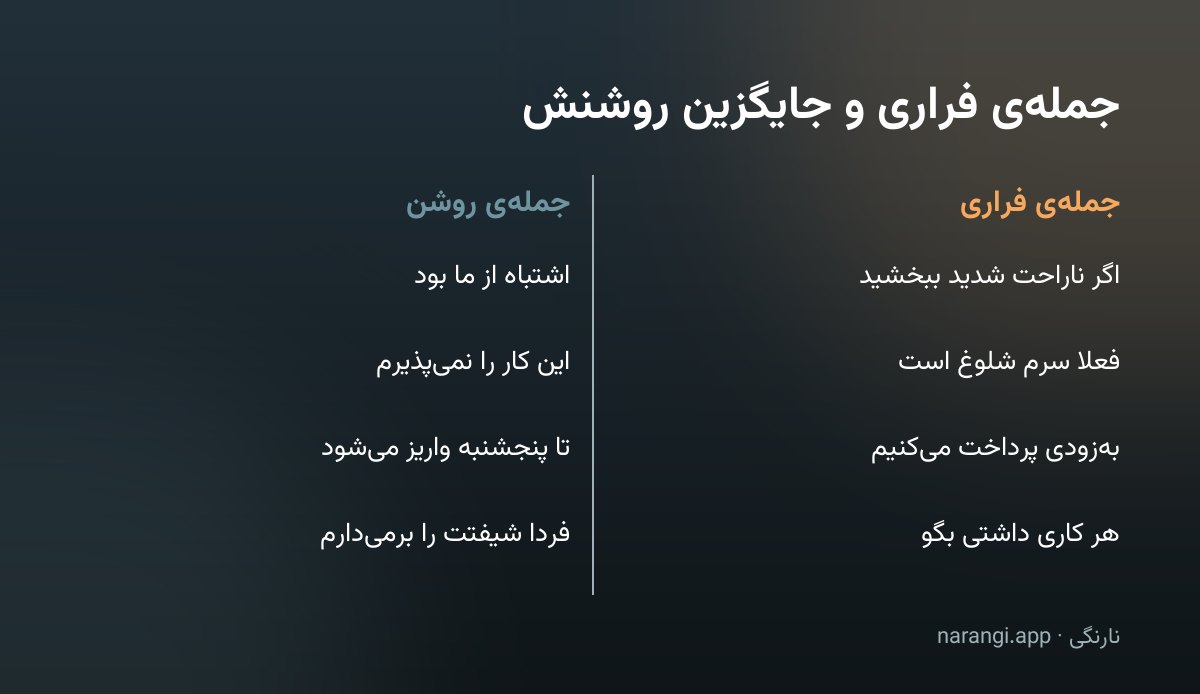 جدول دوستونی که چهار جمله‌ی مبهم و فراری را کنار جایگزین روشن و مشخصشان گذاشته است