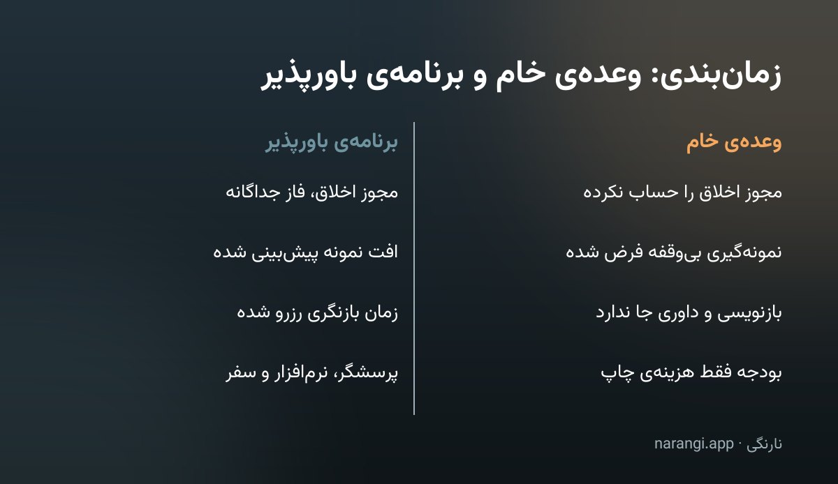 جدول دوستونی که چهار وعده‌ی خوش‌بینانه در زمان‌بندی طرح را کنار شکل باورپذیرشان گذاشته است