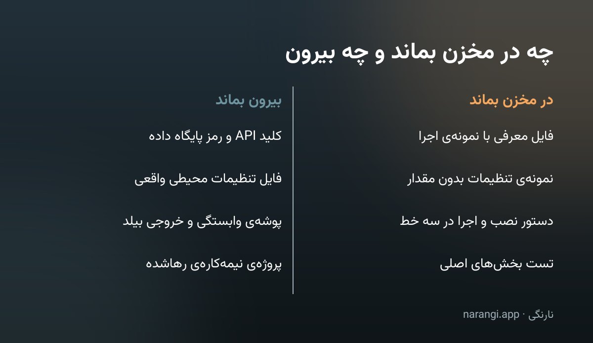 جدول دوستونی از آنچه باید در مخزن بماند در برابر آنچه باید بیرون مخزن نگه داشته شود