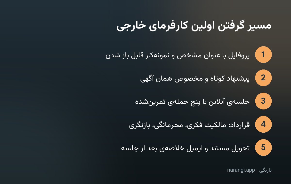 نمودار پنج قدمی مسیر گرفتن اولین کارفرمای خارجی از پروفایل تا پیگیری پس از پروژه