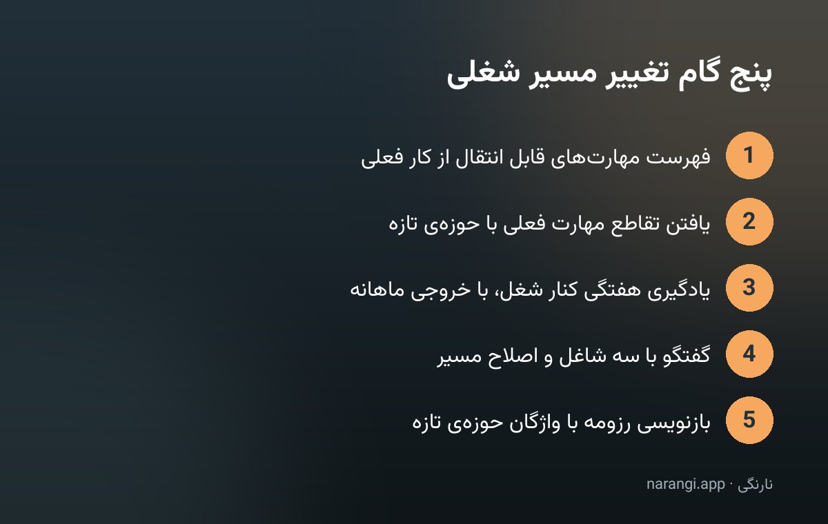 پنج گام تغییر مسیر شغلی از فهرست مهارت‌های قابل انتقال تا بازنویسی رزومه، به‌ترتیب از بالا به پایین