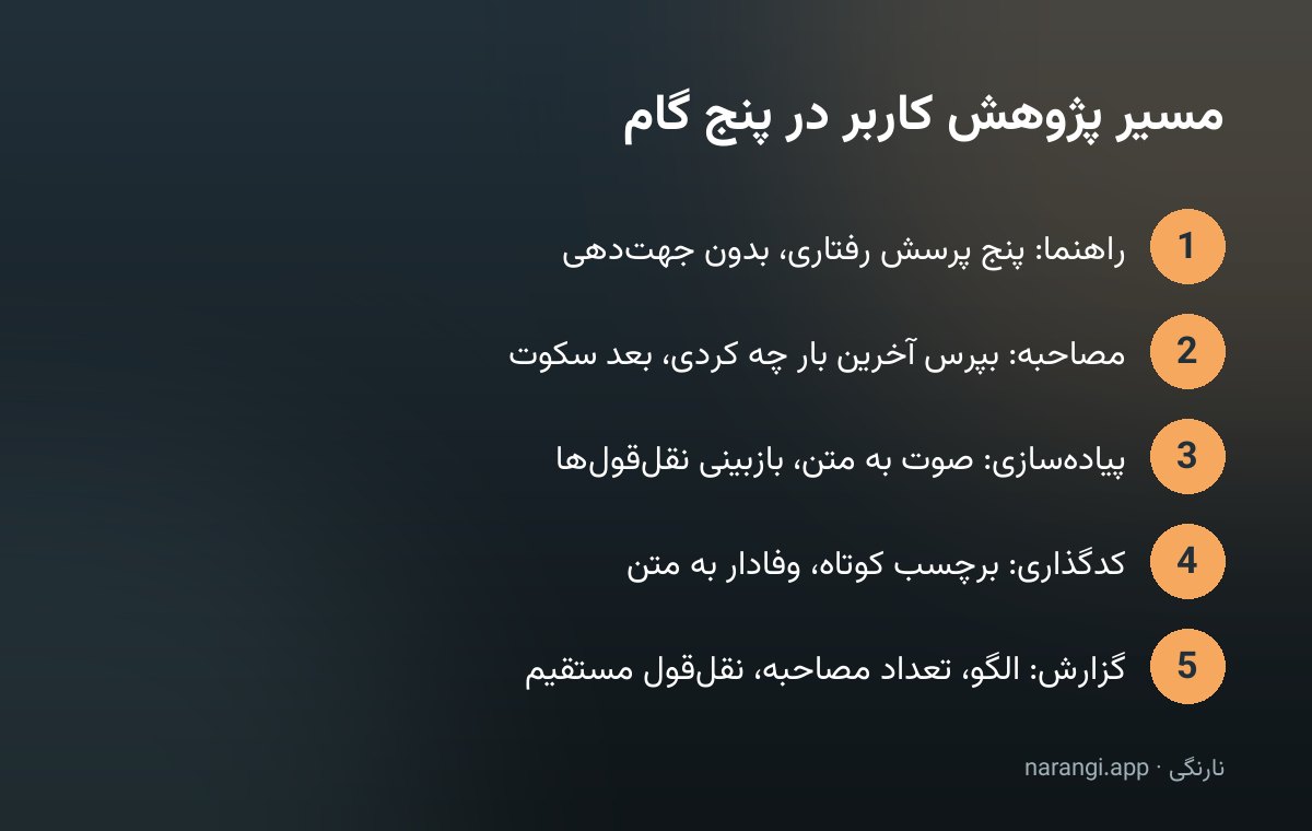 نمودار پنج گام پژوهش کاربر از نوشتن راهنما تا نوشتن گزارش یافته‌ها