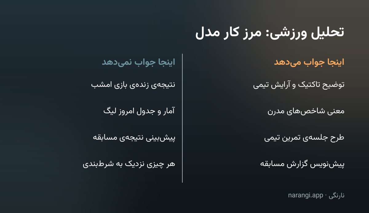 جدول دوستونی که چهار کاربرد قابل اتکای هوش مصنوعی در ورزش را کنار چهار کاربرد ناموفقش گذاشته است