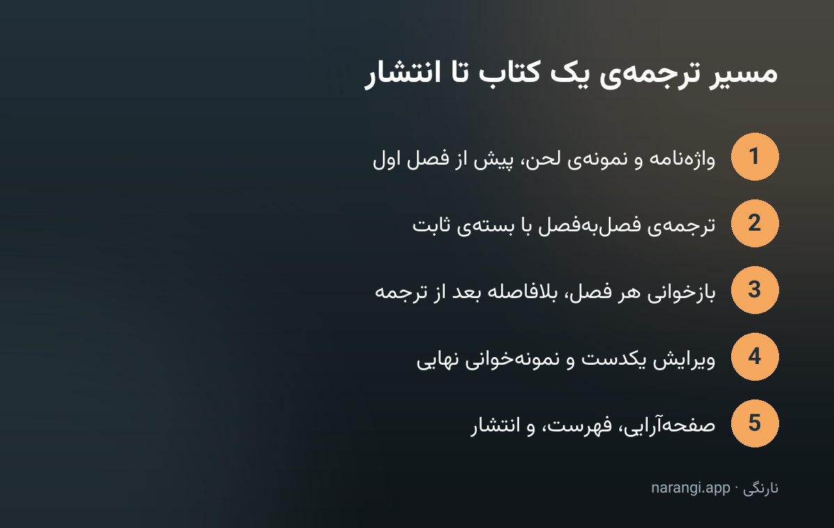 نمودار پنج گام مسیر ترجمه‌ی کتاب از ساخت واژه‌نامه تا صفحه‌آرایی و انتشار، به‌ترتیب از بالا به پایین