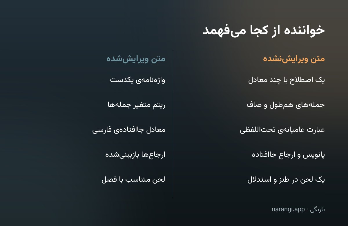 جدول دوستونی که پنج نشانه‌ی متن ویرایش‌نشده را کنار حالت ویرایش‌شده‌ی همان نشانه گذاشته است