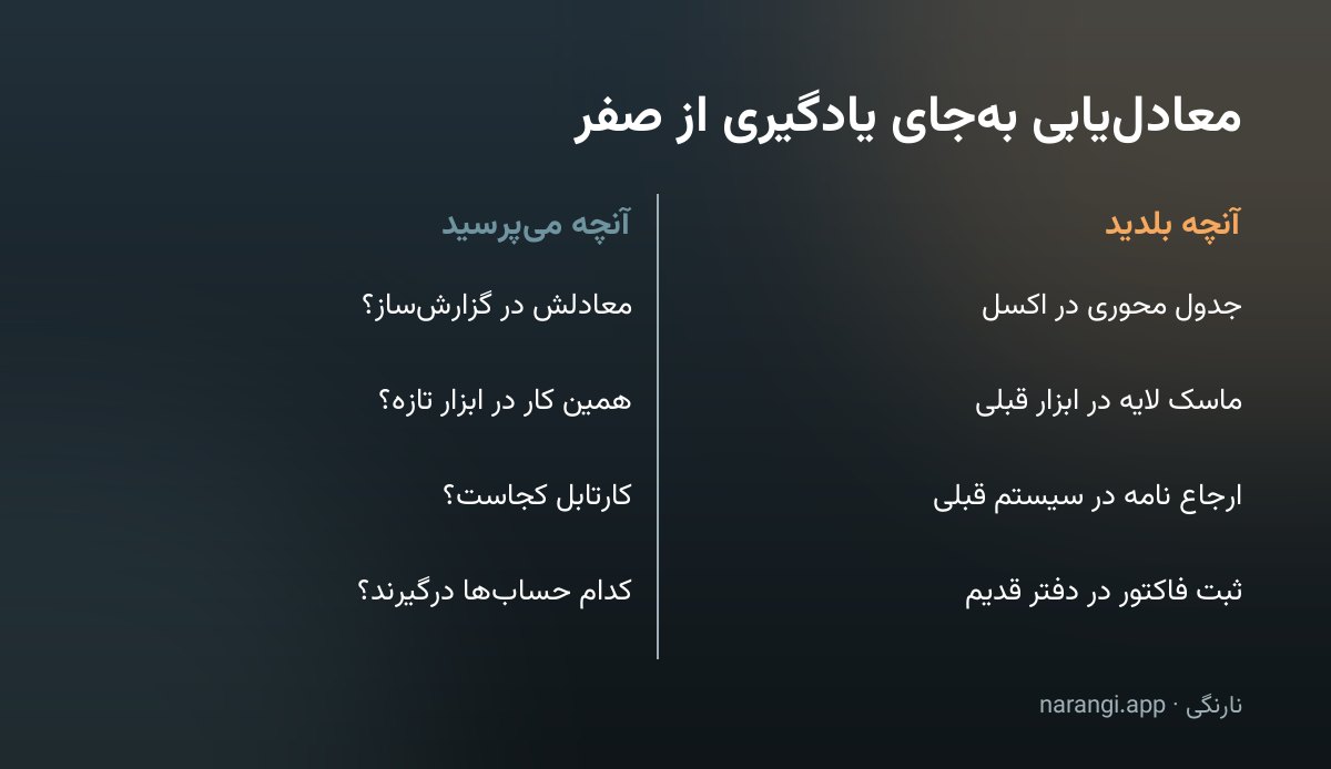 جدول دوستونی که چهار مهارت آشنا را کنار پرسش معادل‌یاب متناظرشان در نرم‌افزار تازه گذاشته است